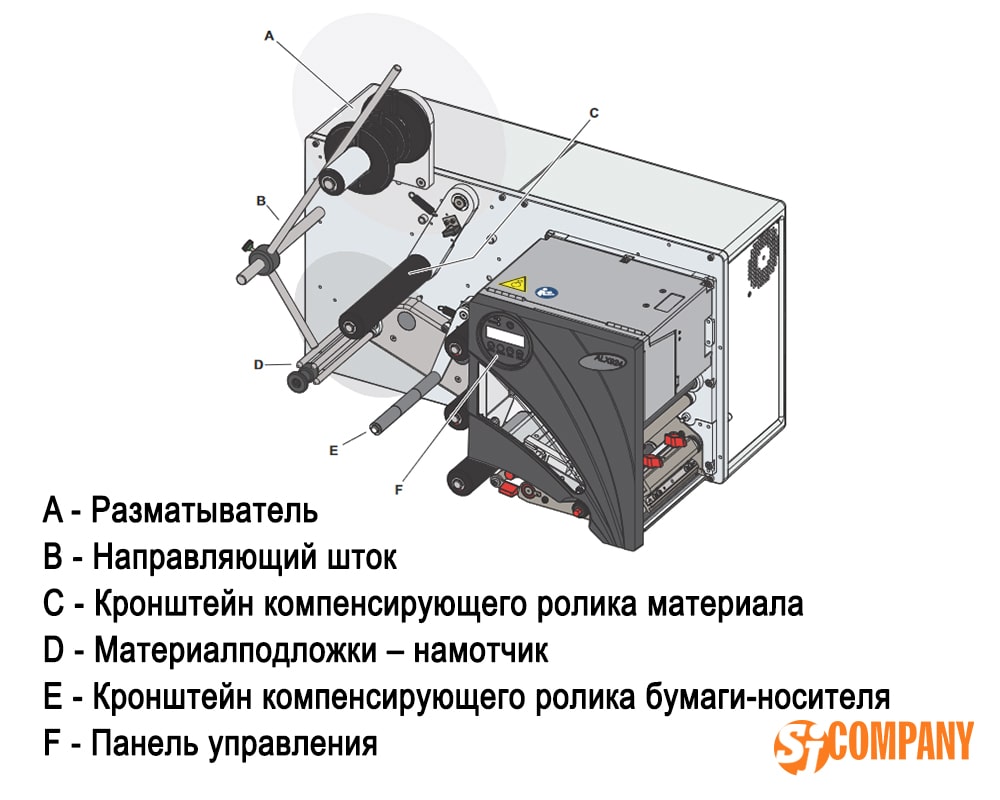 Инфографика Принтеры-аппликаторы этикеток ALX 924/925/926 Инфографика Принтеры-аппликаторы этикеток ALX 924/925/926