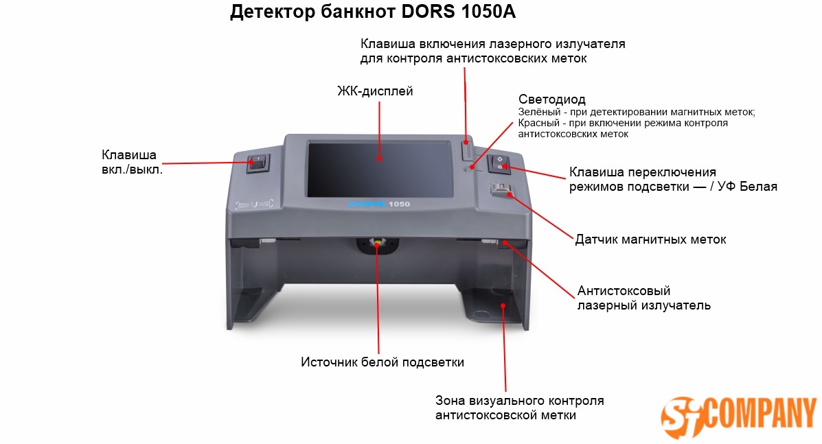 Инфографика для Детектора валют DORS 1050A