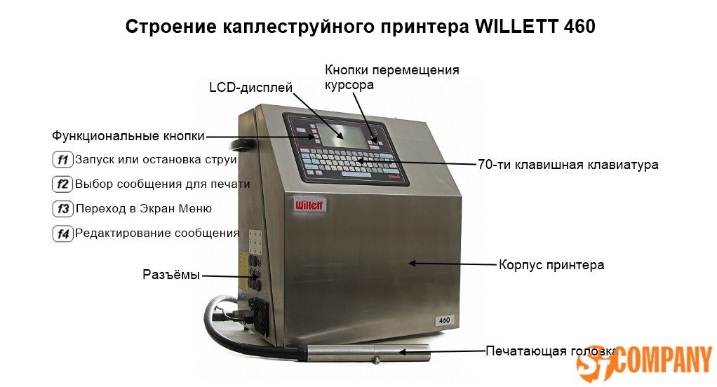 Строение каплеструйного принтера WILLETT 460