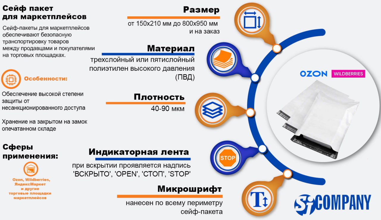 Инфографика Сейф-пакеты для маркетплейсов Инфографика Сейф-пакеты для маркетплейсов